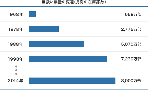 扱い業量の変遷（月間の在庫部数）