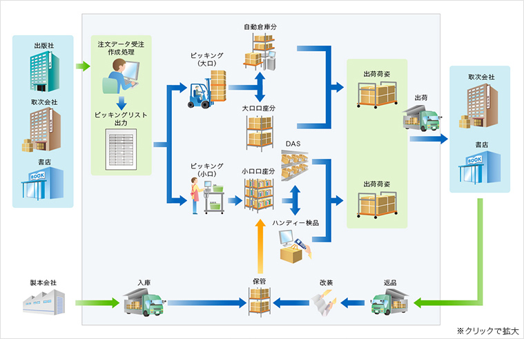 出版物流の業務フロー